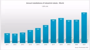نمودار رشد ربات های صنایع غذایی - ویکی آهن 